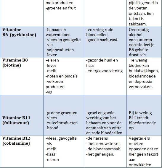 tabel wateroplosbare vitaminen 2 Life Is Good